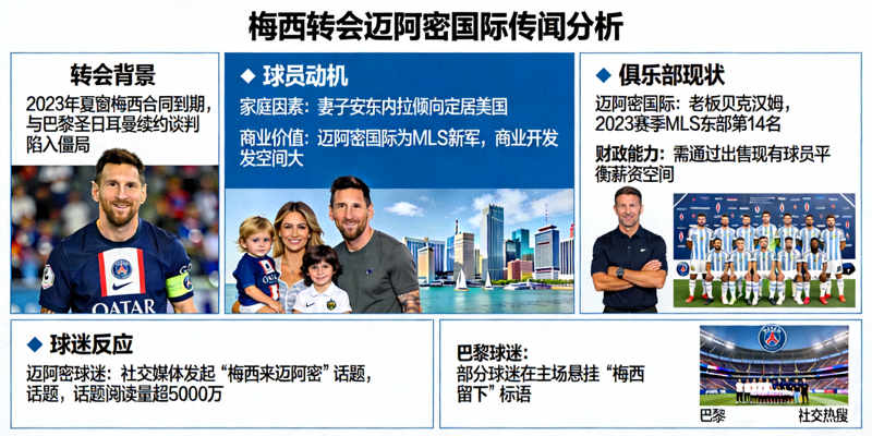 梅西可能转会迈阿密国际的转会传闻分析示意图
